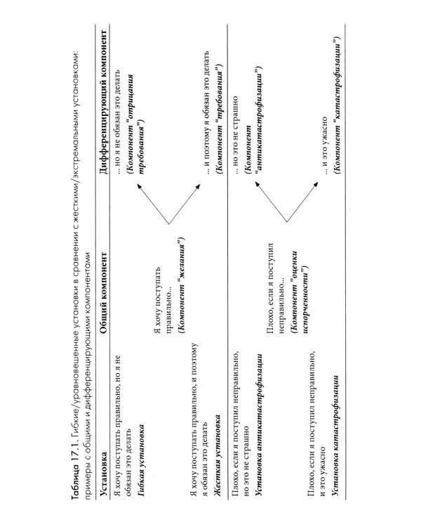 Рационально-эмотивно-поведенческая терапия. 100 ключевых особенностей
