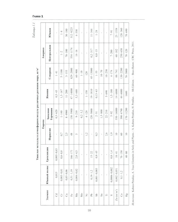 Тяжелые металлы в экосистемах различных регионов мира: монография