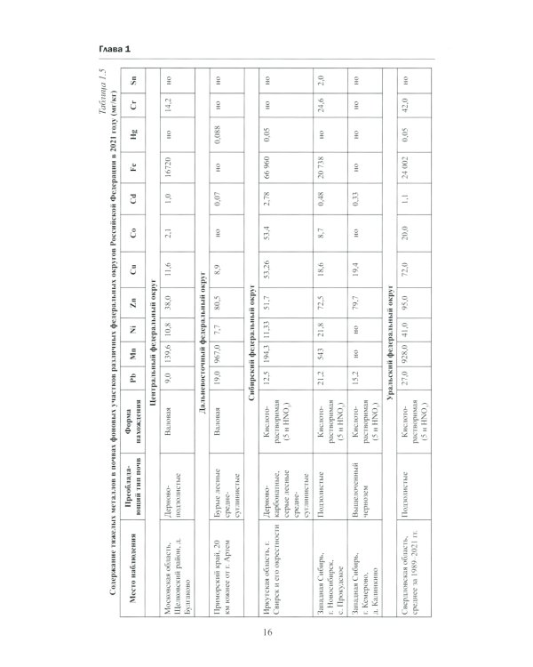 Тяжелые металлы в экосистемах различных регионов мира: монография
