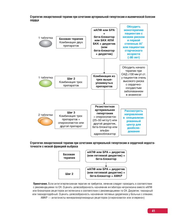 Тактика врача-кардиолога. Практическое руководство