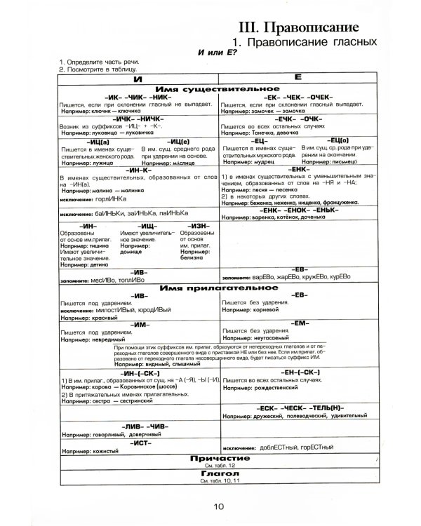 Орфография и пунктуация: справочные таблицы и алгоритмы действий 5-11 классы. 8-е изд., стер