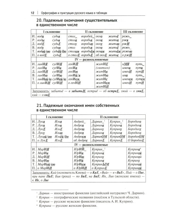 Орфография и пунктуация русского языка в таблицах: Учебное пособие. 2-е изд., испр. и доп