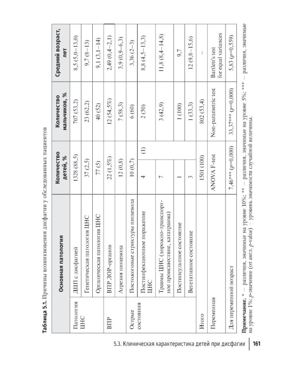 Дисфагия у детей