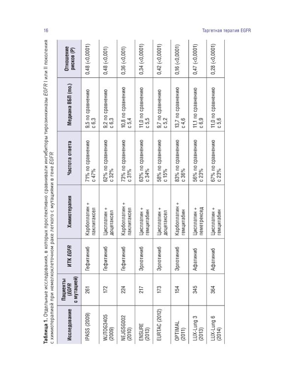 Таргетная терапия рака легкого