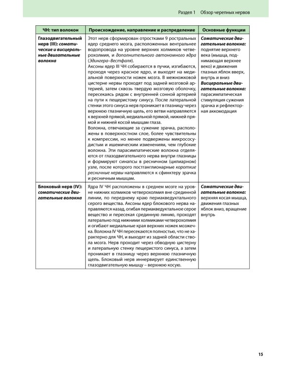 Черепные нервы. 2-е изд