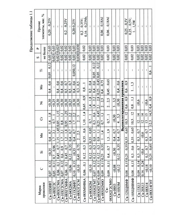 Сварочное производство. Сварочные материалы. Свойства сварных соединений. Дефекты. Том 2