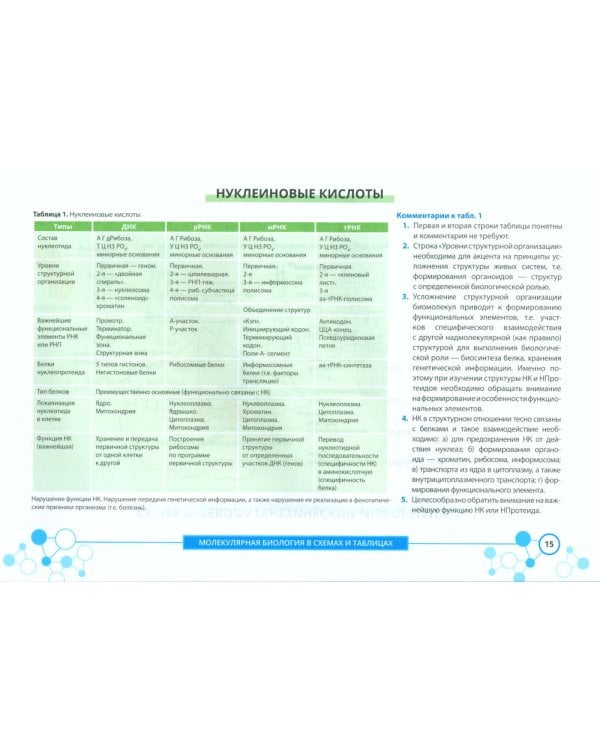 Молекулярная биология в схемах и таблицах