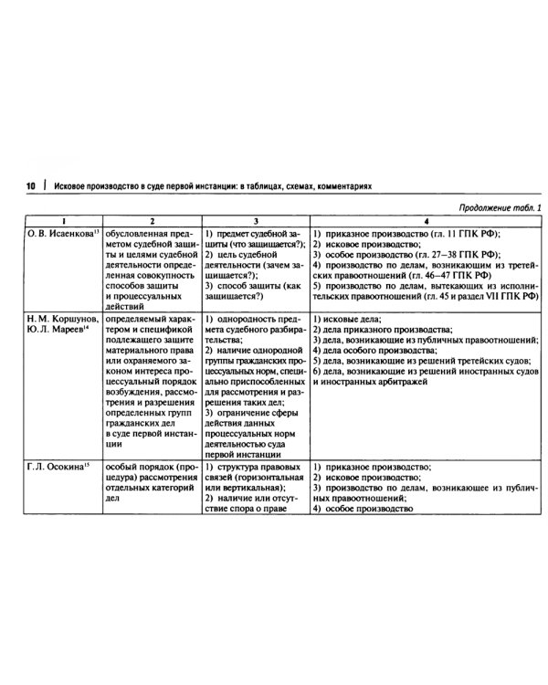 Исковое производство в суде первой инстанции. В таблицах, схемах, комментариях