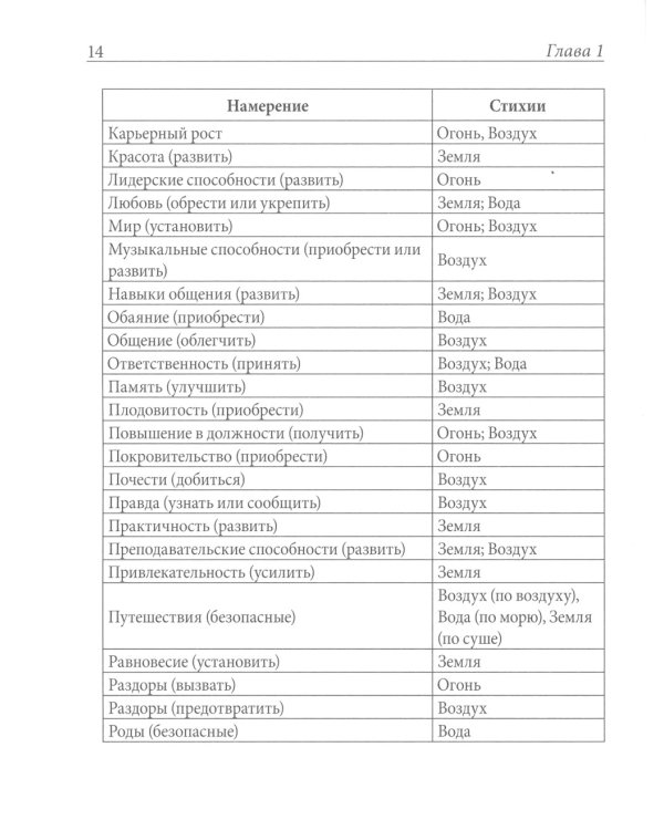 Практическая магия стихий: магия четырех стихий в западной мистериальной традиции