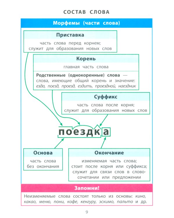 Русский язык. 1- 4 кл. Справочник в таблицах