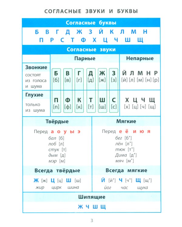 Русский язык. 1- 4 кл. Справочник в таблицах