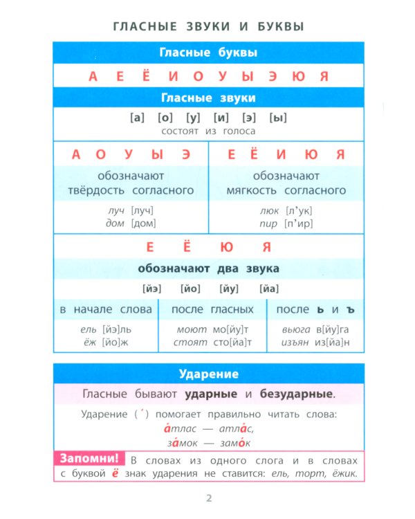 Русский язык. 1- 4 кл. Справочник в таблицах