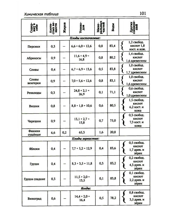Природная пища человека