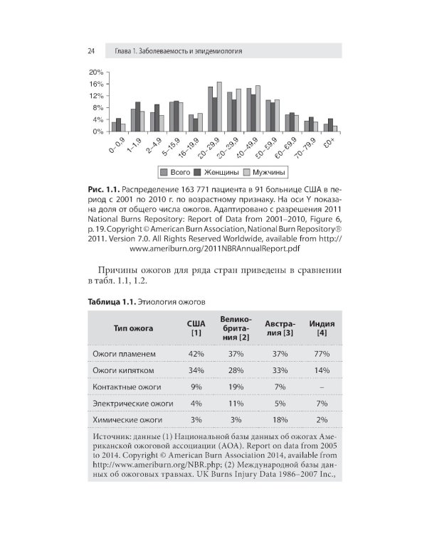 Ожоги. Диагностика и лечение. Карманный справочник