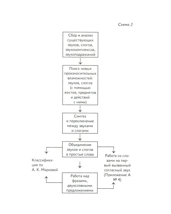 Запуск речи: от звука - к первым стихотворениям. Практическое руководство по работе с неговорящими