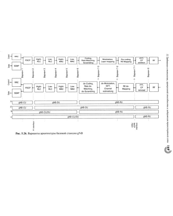 Развитие сетей мобильной связи от 5G Advanced к 6G: проекты, технологии, архитектура. 2-е изд. Доп