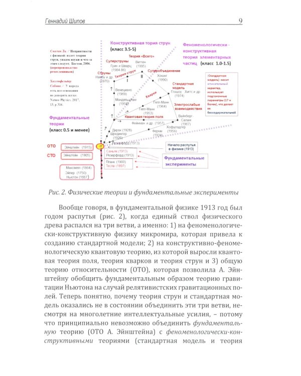 Фундаментантальные результаты теории физического вакуума