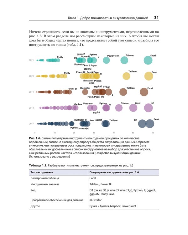 Визуализация данных для профессионалов. Дизайн понятных диаграмм и дашбордов