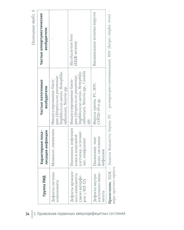 Врожденные дефекты иммунитета: диагностика и терапия: руководство для врачей