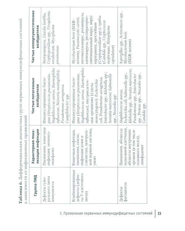 Врожденные дефекты иммунитета: диагностика и терапия: руководство для врачей