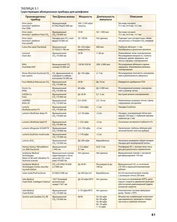 Процедуры в дерматологии. Клиническая косметология