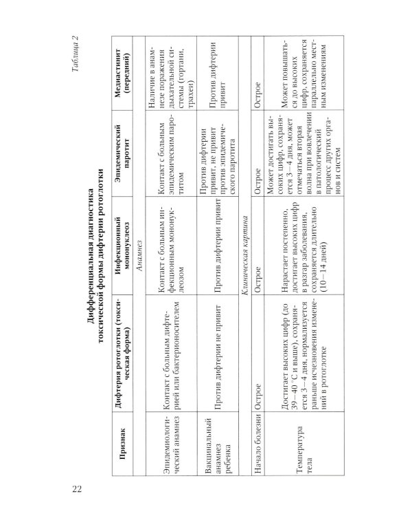 Диагностика и лечение детских инфекций: справочник. 2-е изд., испр.и доп