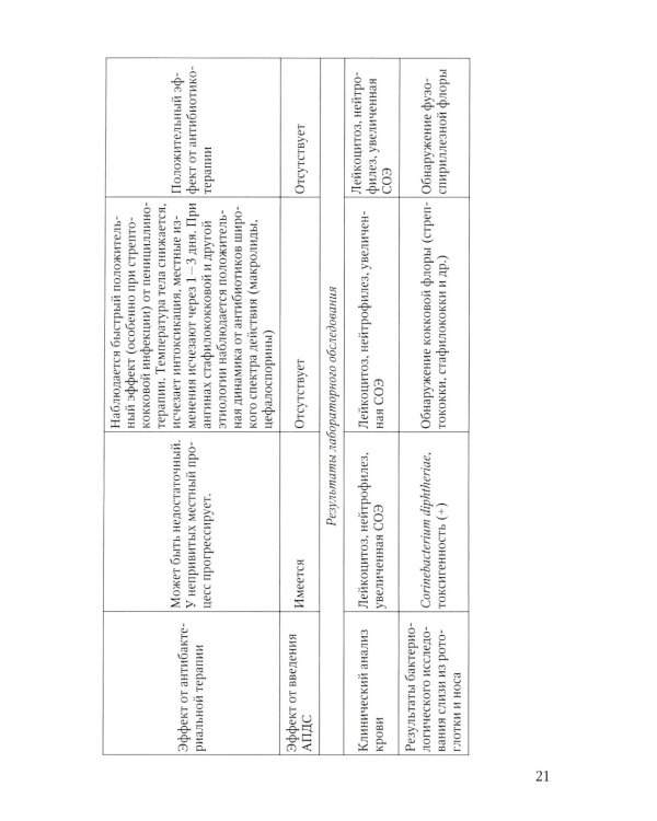 Диагностика и лечение детских инфекций: справочник. 2-е изд., испр.и доп