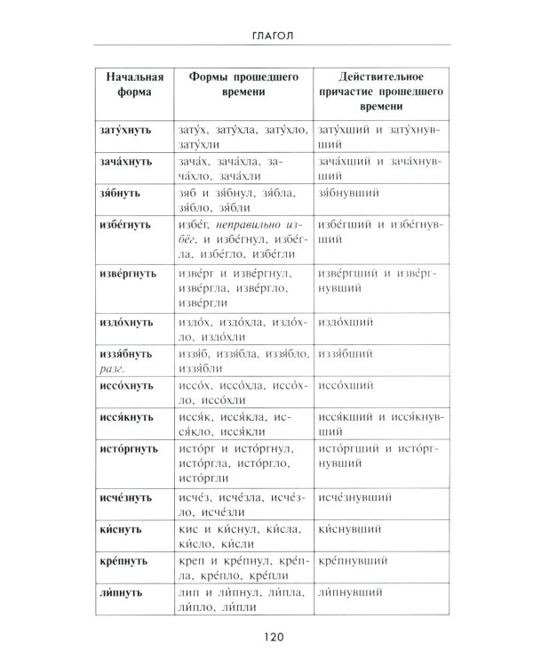Словарь грамматических трудностей русского языка. 5-11 классы