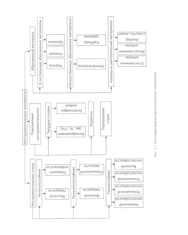 Инструментальные материалы: Учебник