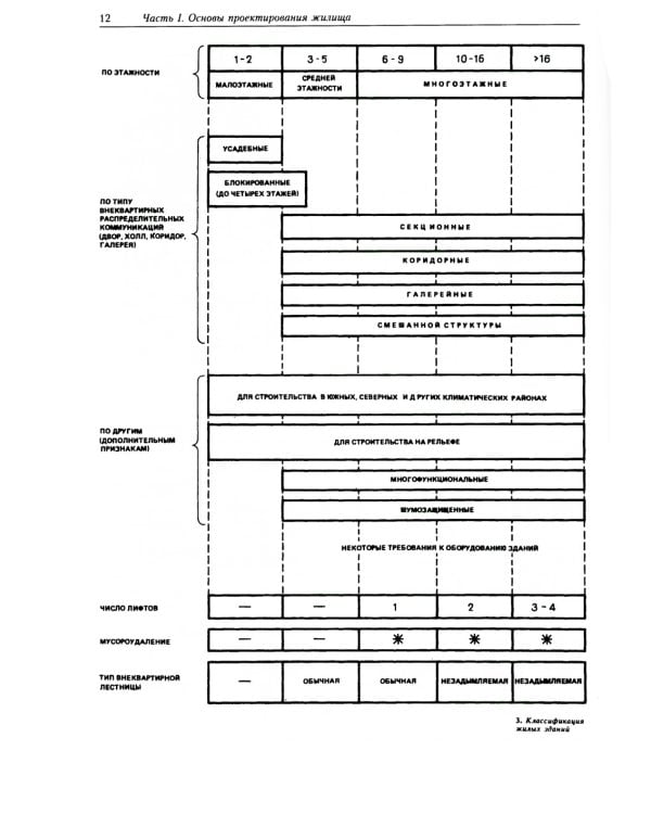 Архитектурное проектирование жилых зданий