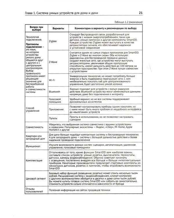 Умные устройства, охрана, защита частного дома и дачи. С QR-кодами для перехода к необходимым ресурсам. Сделай сам правильно
