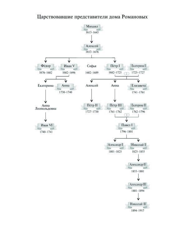 Романовы: Хозяева земли русской. 3-е изд