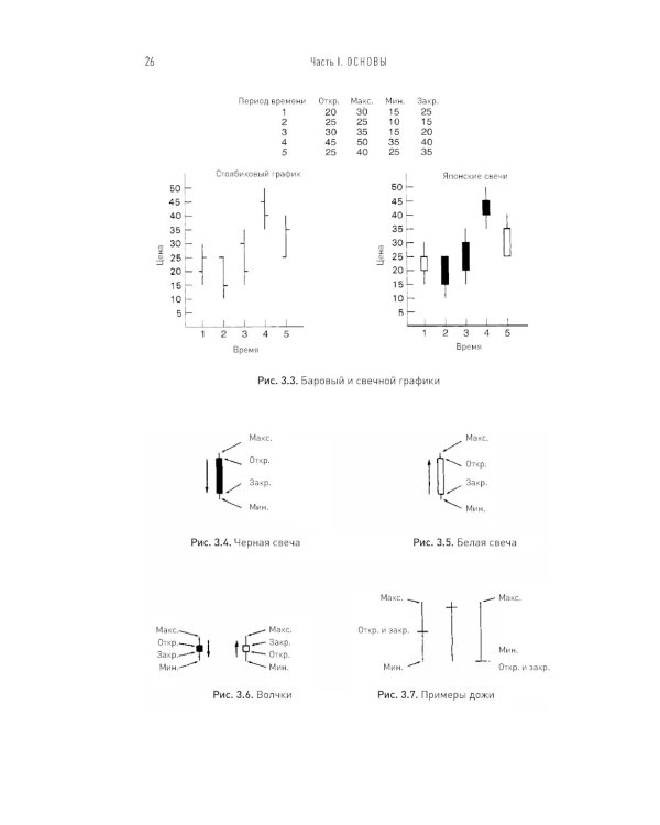 Японские свечи. Графический анализ финансовых рынков