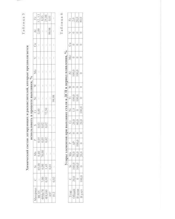 Расчеты материальных и энергетических балансов в сталеплавильных и внепечных агрегатах: Учебное пособие