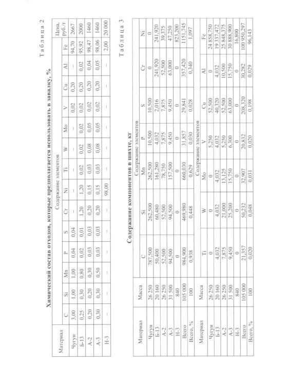 Расчеты материальных и энергетических балансов в сталеплавильных и внепечных агрегатах: Учебное пособие