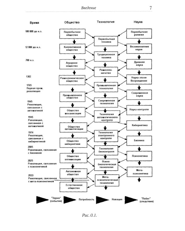 Психонетика 2.0. Основы постинформационных технологий