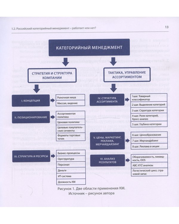 Категорийный менеджмент. Практика применения