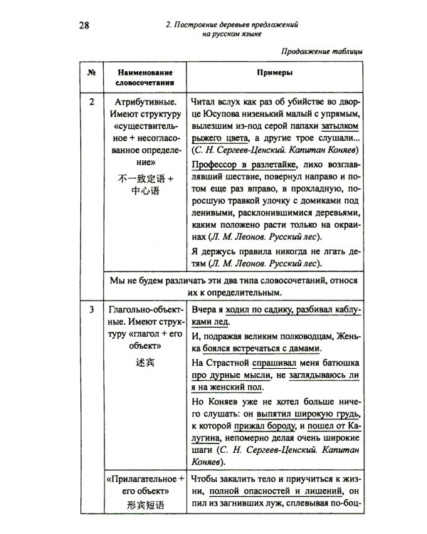 Построение деревьев предложений на русском, английском, современном китайском и древнекитайском языках: монография
