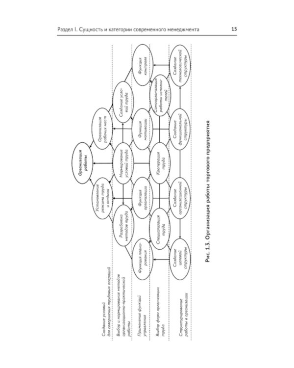 Управление структурным подразделением торговой организации: Учебное пособие
