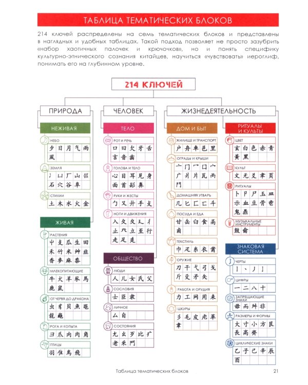 Учи ключи. Изучаем, запоминаем, пишем и играем. 214 ключей китайских иероглифов: рабочая тетрадь. 2-е изд., испр