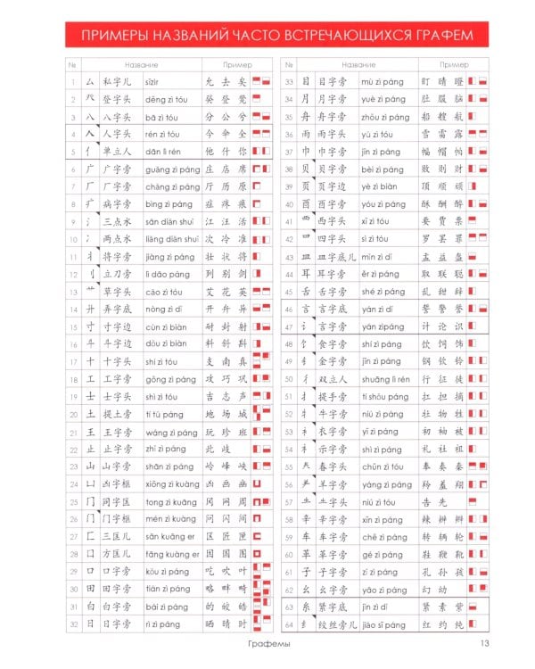Учи ключи. Изучаем, запоминаем, пишем и играем. 214 ключей китайских иероглифов: рабочая тетрадь. 2-е изд., испр