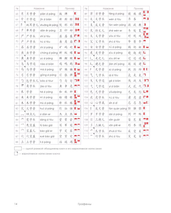 Учи ключи. Изучаем, запоминаем, пишем и играем. 214 ключей китайских иероглифов: рабочая тетрадь. 2-е изд., испр