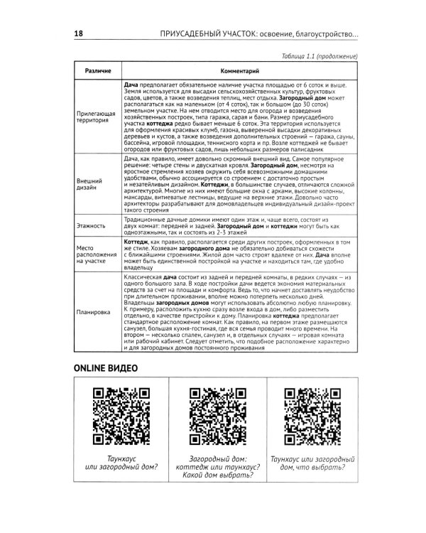 Приусадебный участок: освоение, благоустройство, подключение к сетям. С QR-кодами для перехода к необходимым ресурсам. Сделай сам правильно