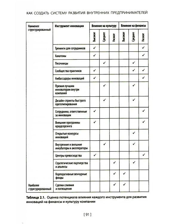 Внутреннее предпринимательство: Как задействовать потенциал сотрудников для развития бизнеса. Практическое руководство