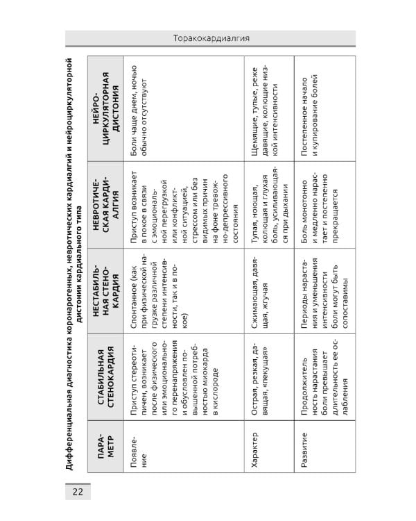 Дифференциальная диагностика основных клинических синдромов в практике врача-кардиолога