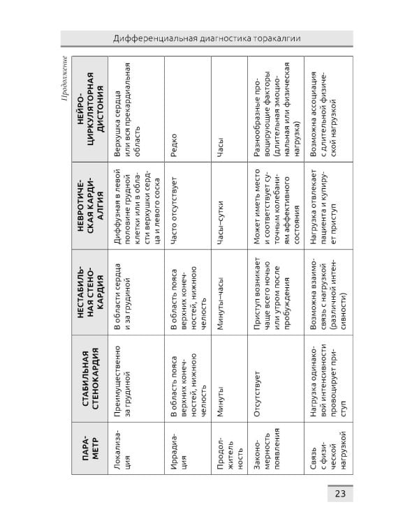 Дифференциальная диагностика основных клинических синдромов в практике врача-кардиолога