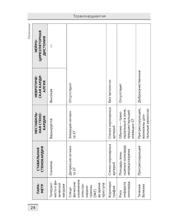 Дифференциальная диагностика основных клинических синдромов в практике врача-кардиолога