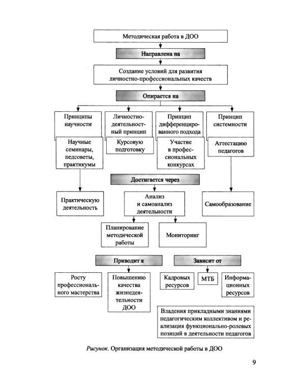 Функционально-ролевой аспект организации методической работы ДОО