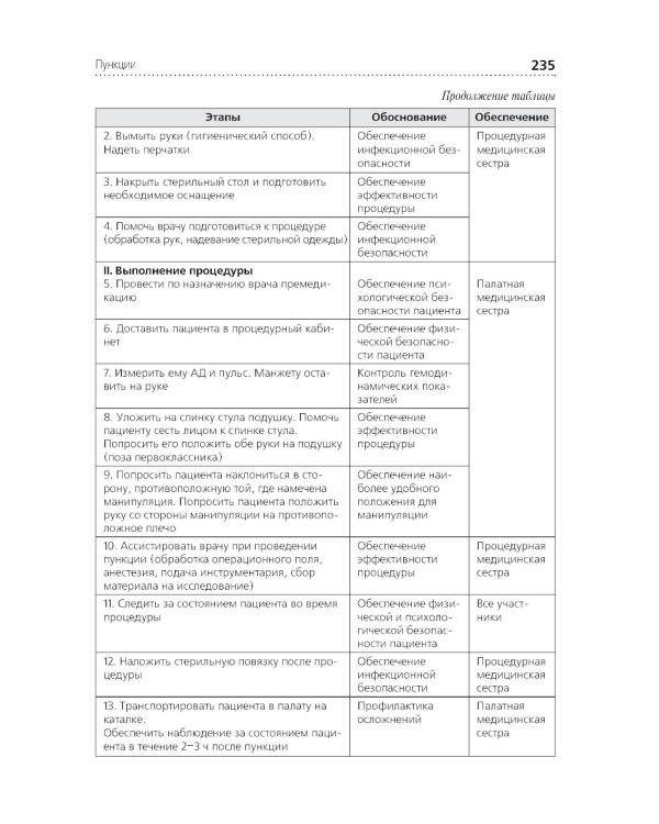 Алгоритмы манипуляций сестринского ухода: учебное пособие
