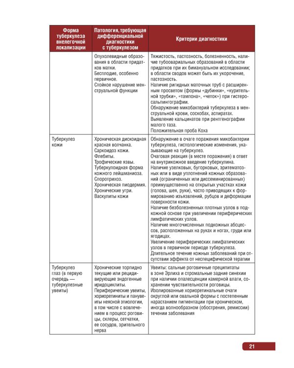 Тактика врача при выявлении, диагностике и профилактике сочетанной инфекции ВИЧ и туберкулез : практическое руководство